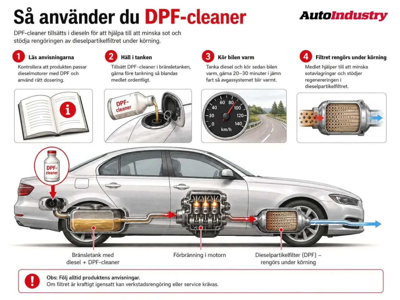 Illustration visar hur DPF-cleaner används för att minska sot och stödja regenerering av dieselpartikelfilter under körning.
