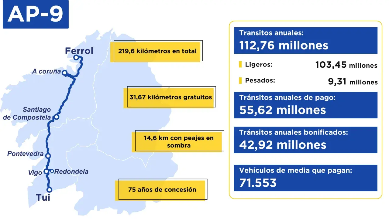 Mapa de la AP-9, mostrando tramos y datos de tráfico. ¿Cuántos peajes hay en España? Esta vía tiene 14,6 km con peajes en sombra.