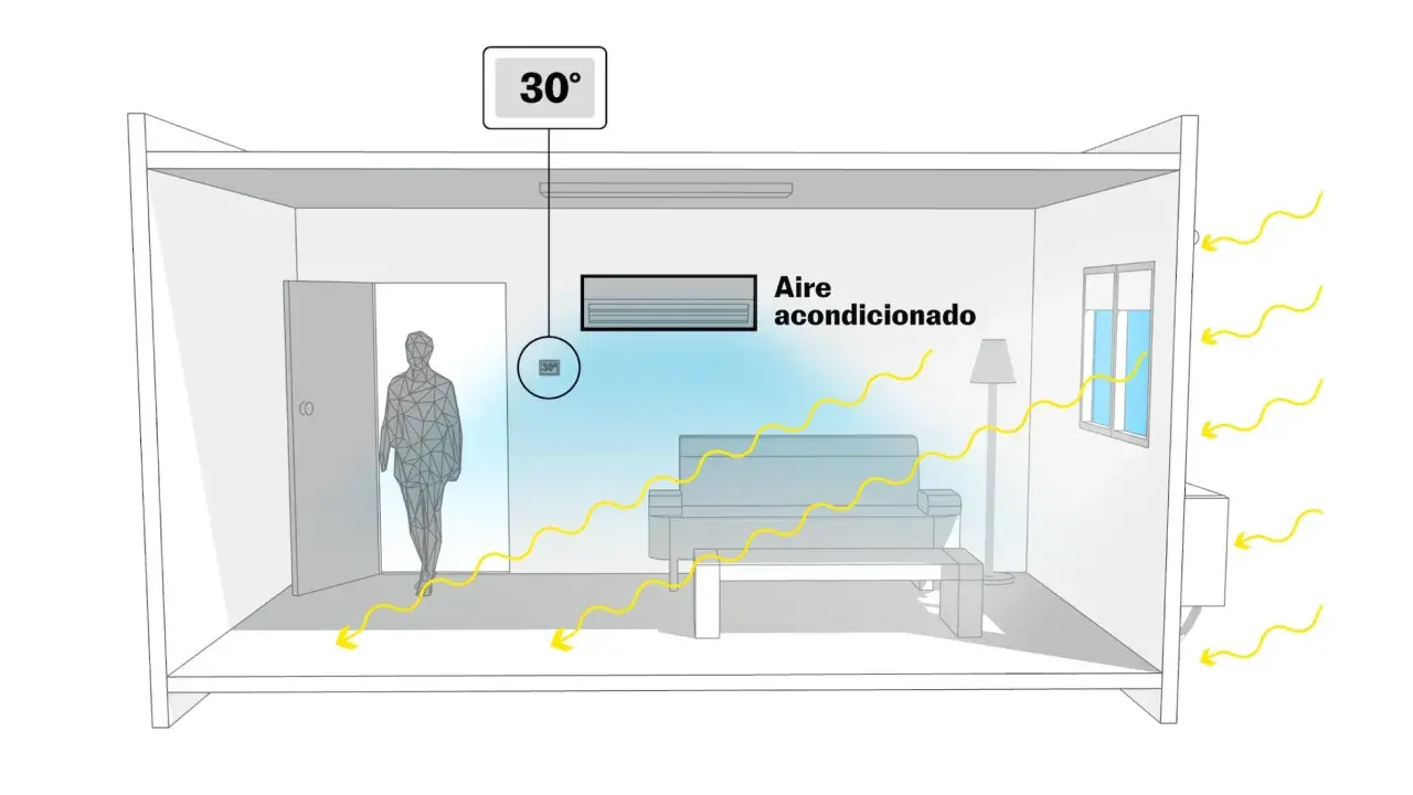El sol entra por la ventana, pero el aire acondicionado enfría la habitación. ¡30 grados es calor!