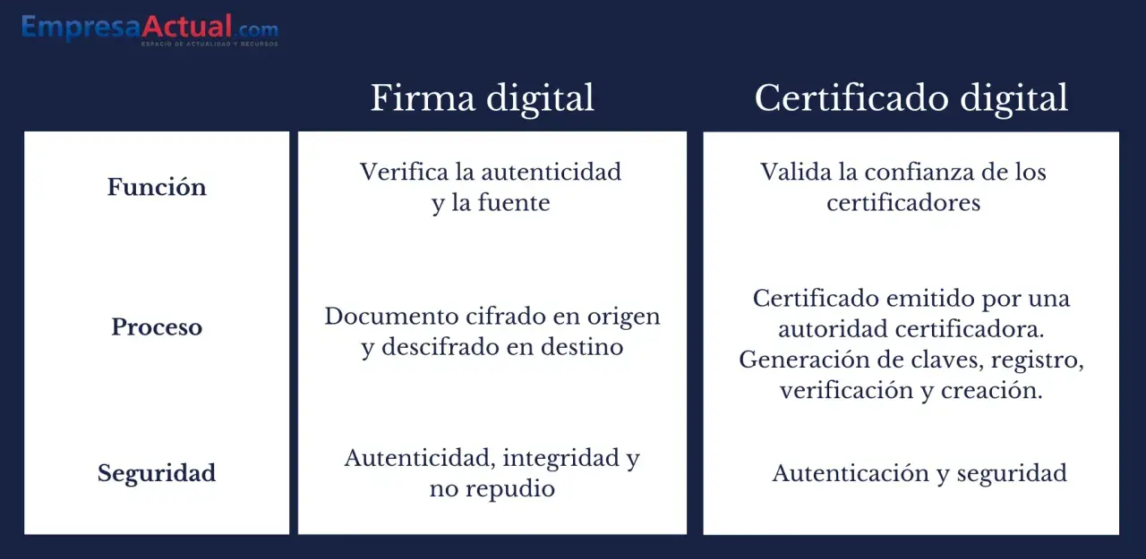 Tabla comparativa de firma digital y certificado digital, destacando su función, proceso y seguridad.
