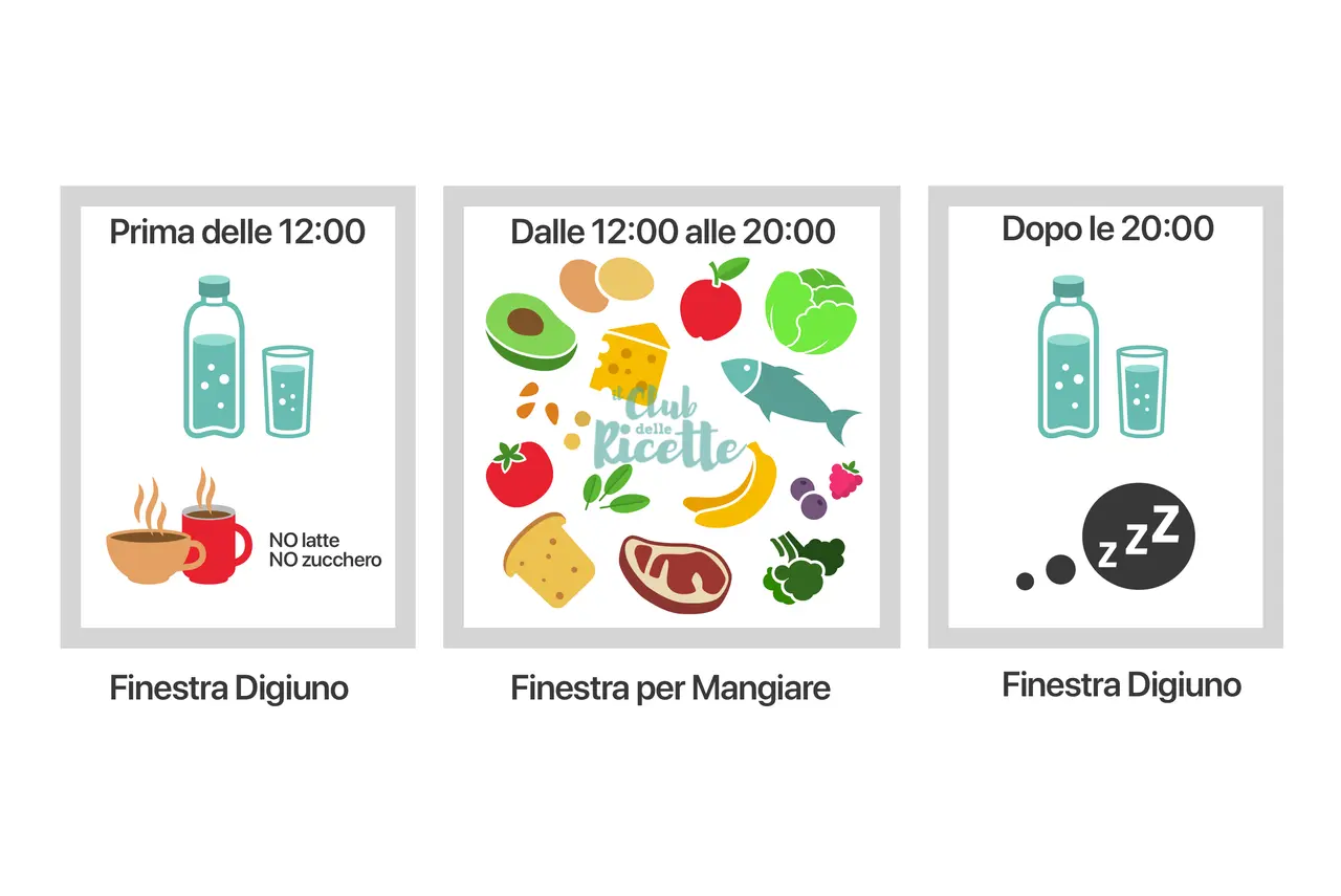 Schema del digiuno intermittente: prima delle 12: acqua, caffè/tè senza latte/zucchero. Dalle 12 alle 20: cibo vario. Dopo le 20: digiuno e sonno.