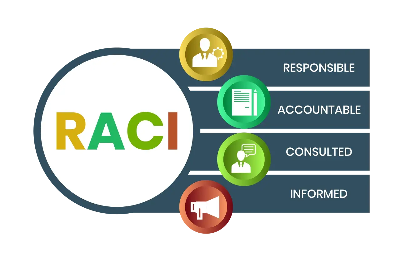 La tabella RACI illustra ruoli: Responsabile, Accountable, Consulted, Informed, con icone rappresentative.