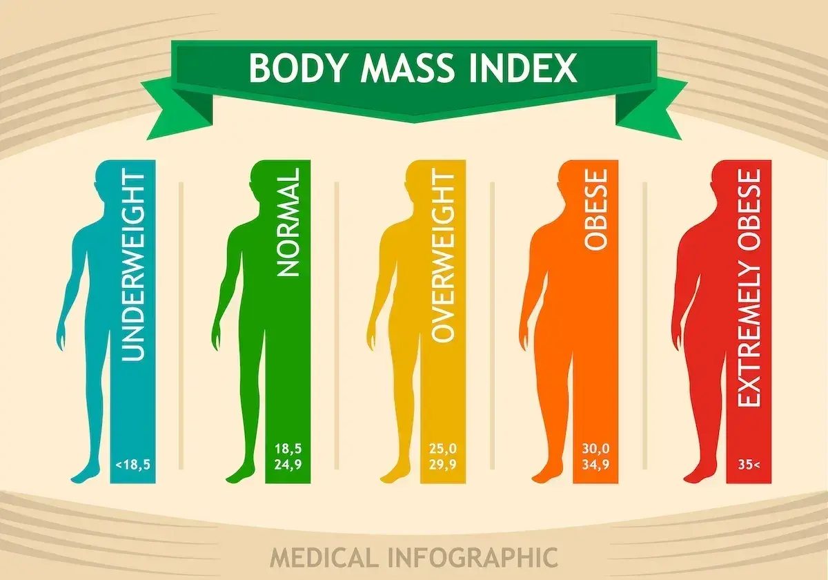 Infografika pokazuje kategorie wskaźnika BMI: niedowagę, wagę normalną, nadwagę, otyłość i skrajną otyłość, z podanymi zakresami wartości.