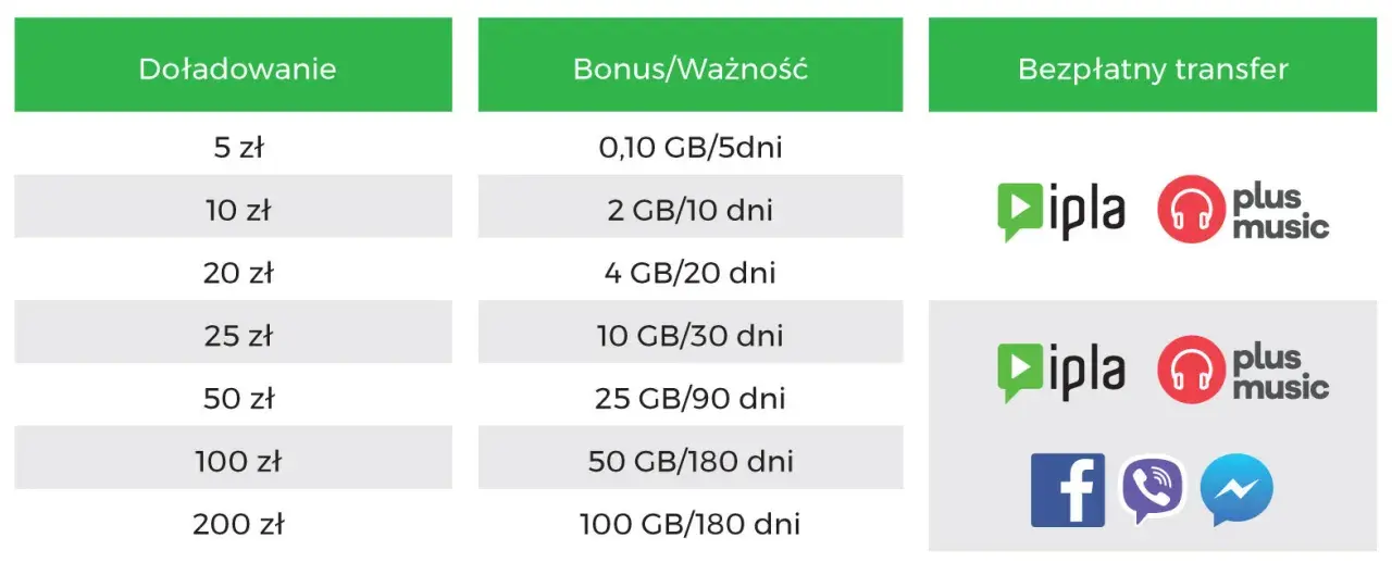 Jak wyłączyć promocję bez limitu i 15 GB Plus - proste kroki