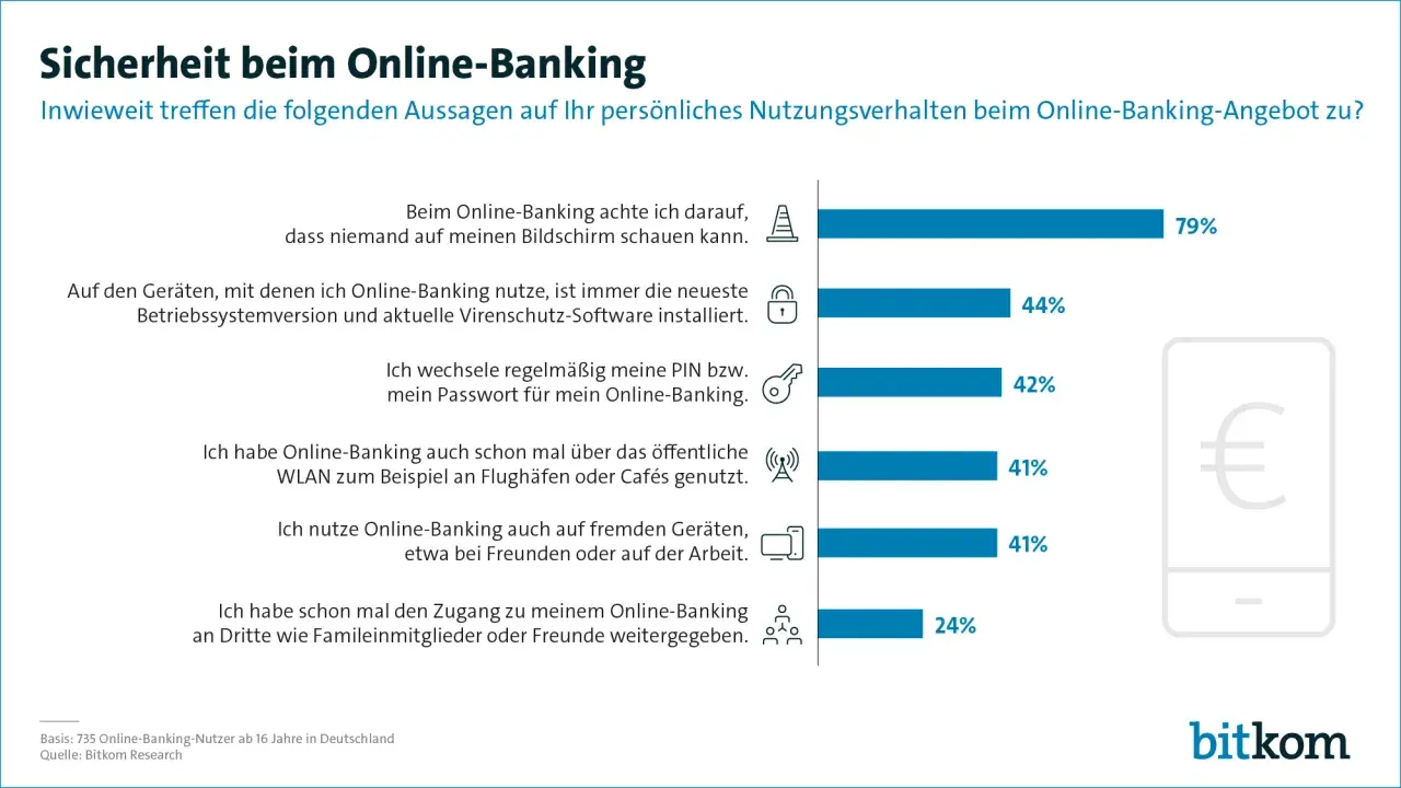 Sicherheit beim Online-Banking: 79% achten darauf, dass niemand auf ihren Bildschirm schaut. Das zeigt, wie wichtig sicheres Online-Banking ist.