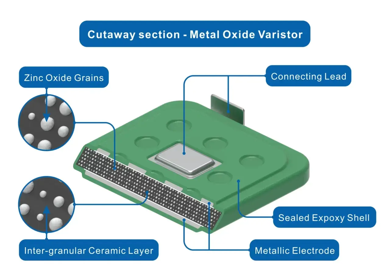Przekrój warystora z tlenku metalu: ziarna tlenku cynku, warstwa ceramiczna, elektroda metalowa, wyprowadzenie przyłączeniowe, obudowa epoksydowa.