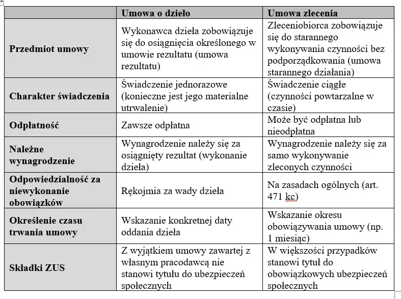 Jak obliczyć umowę zlecenie i uniknąć błędów w wynagrodzeniu