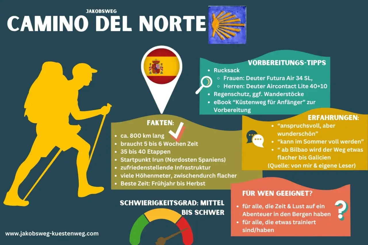 Infografik zum Jakobsweg Camino del Norte in Nordspanien. Zeigt Wanderer, Fakten, Tipps und Erfahrungen.