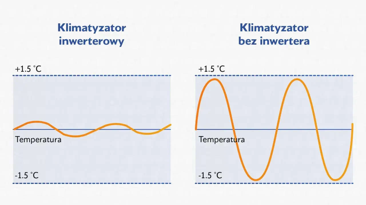 Wykres porównuje stabilność temperatury. Klimatyzator inwerterowy utrzymuje ją w wąskim zakresie, w przeciwieństwie do modelu bez inwertera.