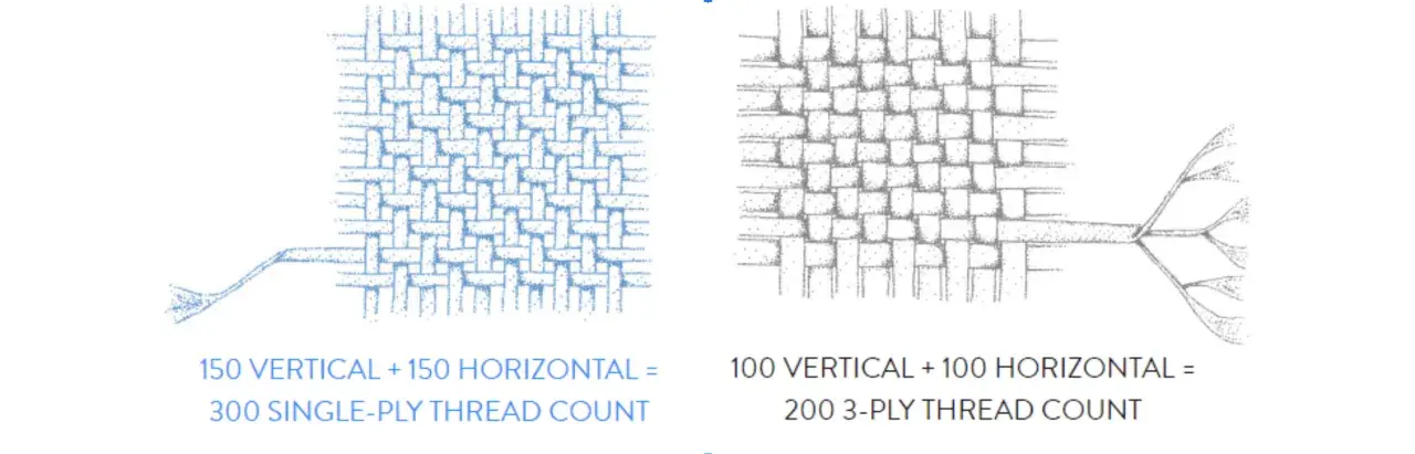 Illustrations show how thread count is measured: 150 vertical + 150 horizontal = 300 single-ply thread count.