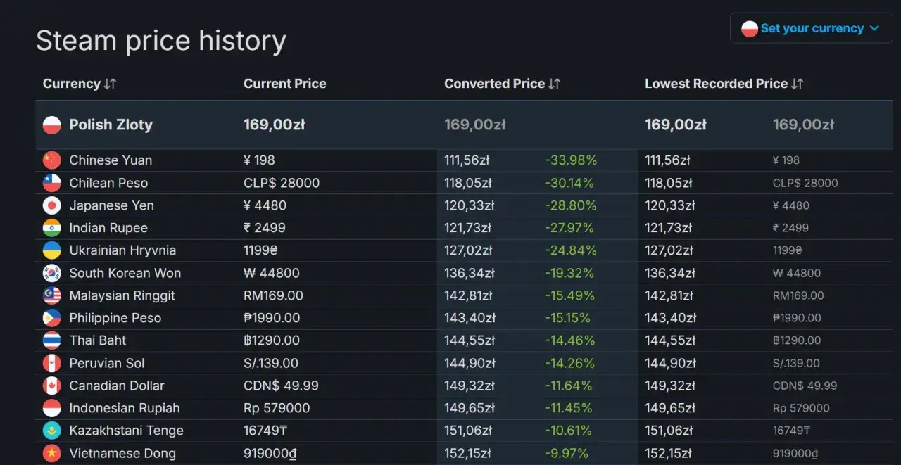 Historia cen gier na Steam. Najtańsza gra na Steam w polskiej walucie kosztuje 169 zł, ale w innych walutach ceny są niższe.