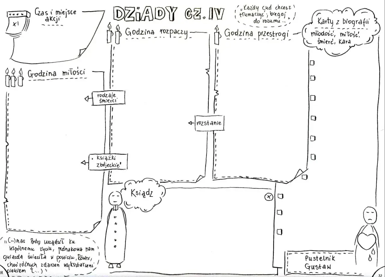 Mapa myśli "Dziady cz. IV" przedstawia czas i miejsce akcji, godziny rozpaczy, miłości i przestrogi. Nasz naród jak lawa, wciąż się zmienia, a jego losy są zapisane w kartach biografii.