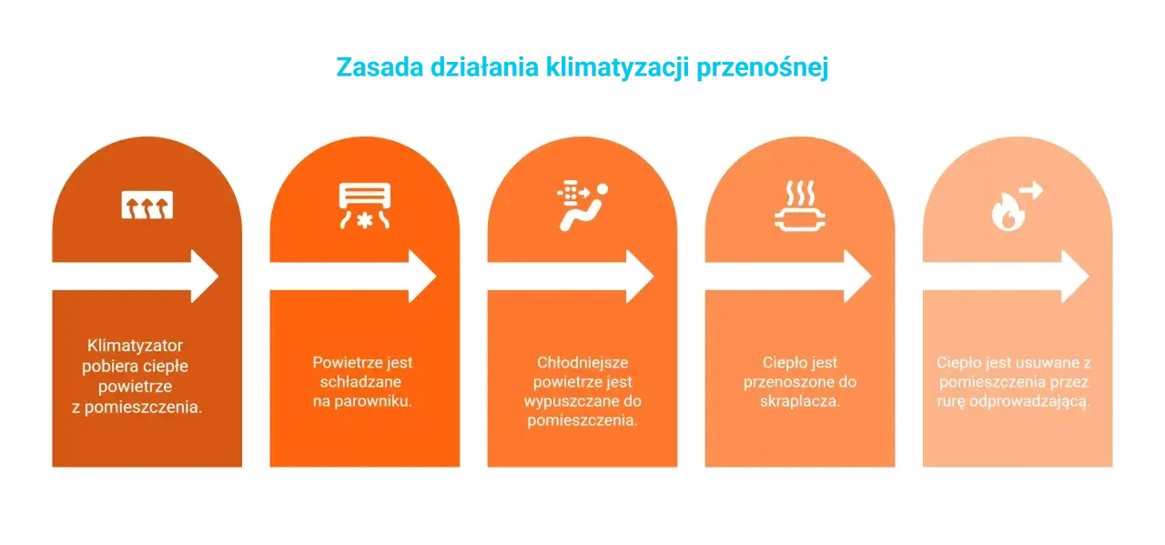 Schemat wyjaśnia, jak działa klimatyzator przenośny: pobiera ciepłe powietrze, schładza je, wypuszcza chłodne, a ciepło odprowadza na zewnątrz.