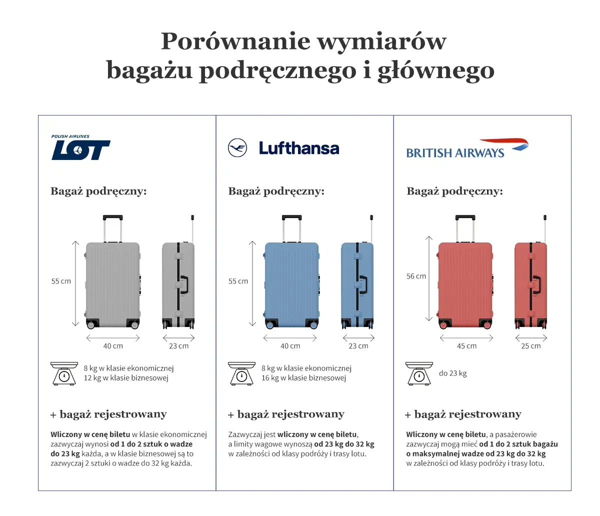 Bagaż podręczny: uniknij problemów na lotnisku! Pełna lista