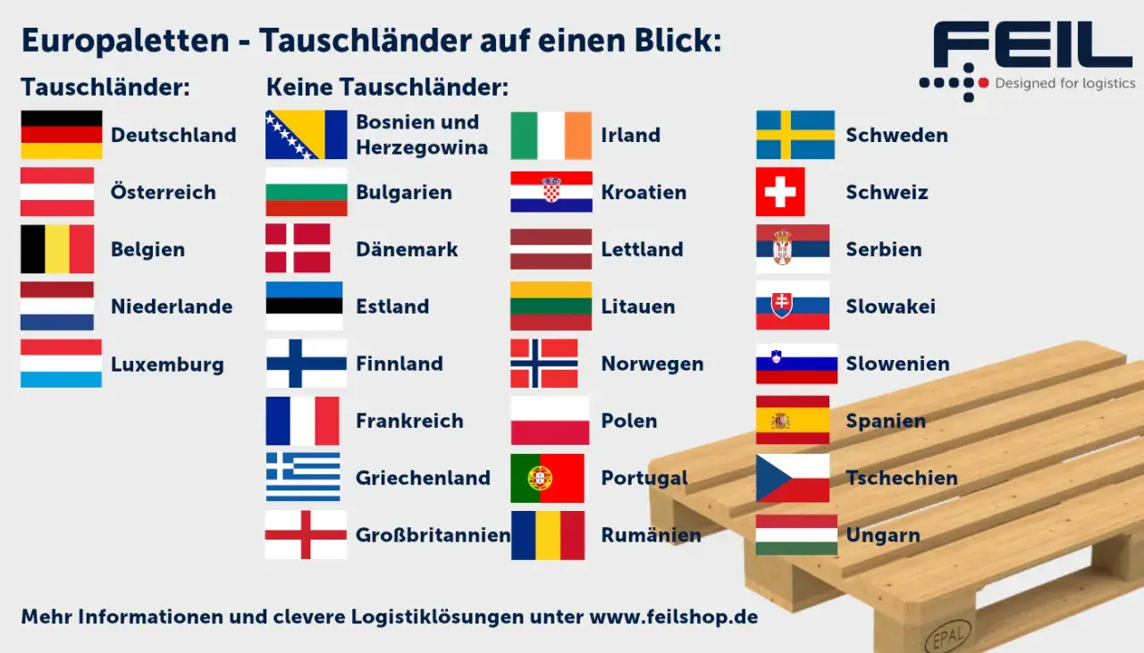 Europaletten-Tauschländer: Deutschland, Österreich, Belgien, Niederlande, Luxemburg sind Tauschländer. Bosnien und Herzegowina, Bulgarien, Dänemark etc. sind keine Tauschländer.