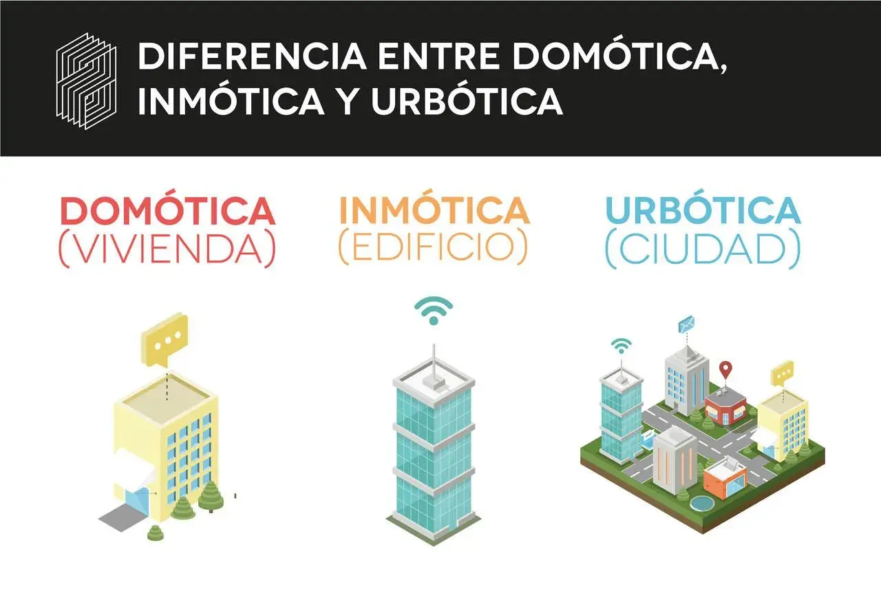 Ilustración compara domótica (vivienda), inmotica (edificio) y urbótica (ciudad) con iconos de edificios y redes inalámbricas.