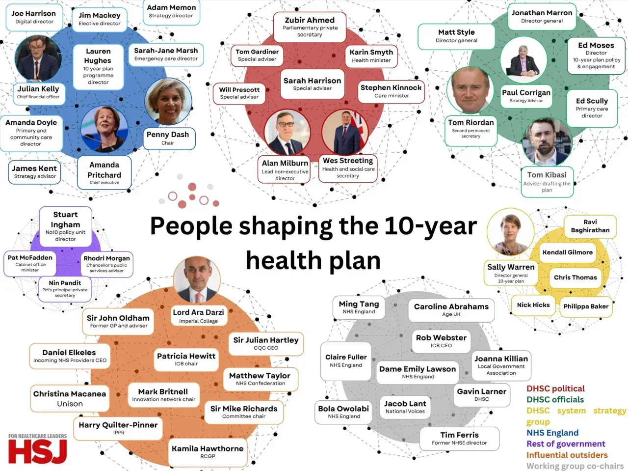 Network diagram of key figures in the UK's 10-year health plan, including ministers, advisors, and NHS leaders, illustrating the mpa healthcare landscape.