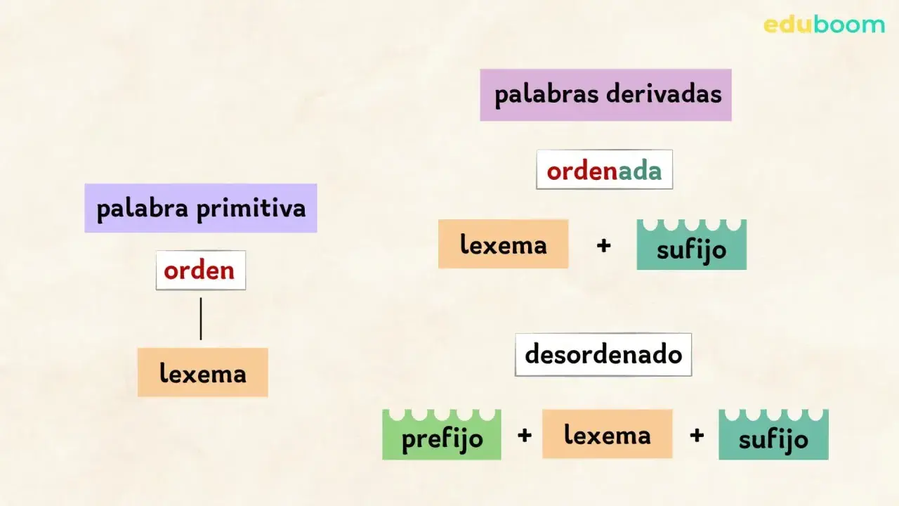 Diagrama que explica palabras derivadas: palabra primitiva "orden" y cómo se forman "ordenada" y "desordenado".