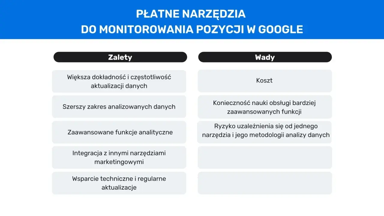 Płatne narzędzia do monitorowania pozycji w Google: zalety (dokładność, zakres danych, funkcje) i wady (koszt, nauka obsługi, ryzyko uzależnienia).