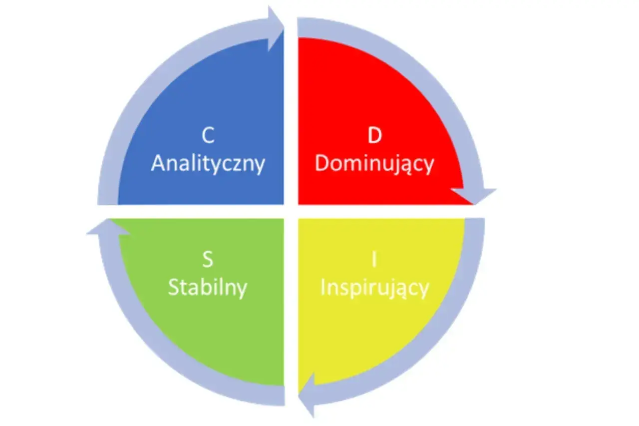 Koło opisujące typy osobowości: Analityczny (C), Dominujący (D), Stabilny (S), Inspirujący (I).