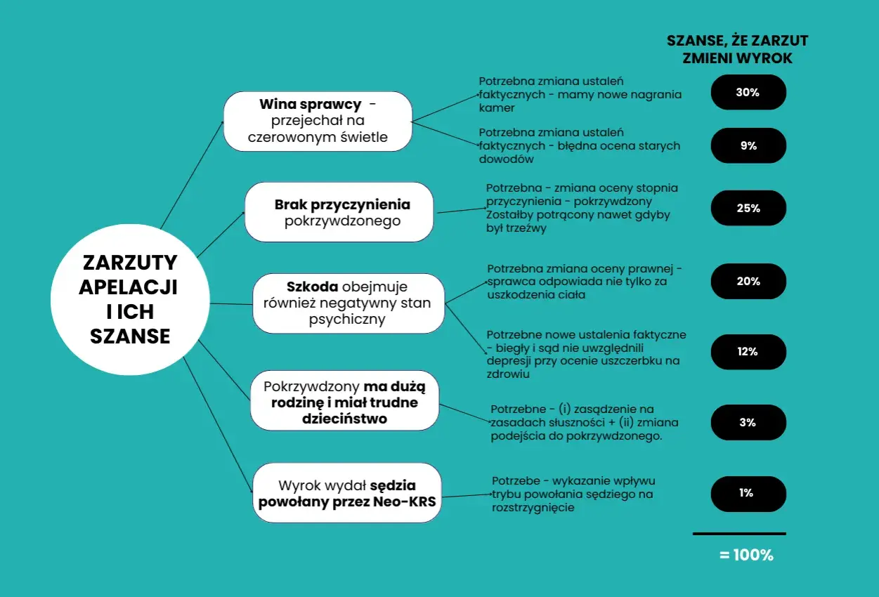 Schemat pokazuje, jak różne zarzuty apelacji wpływają na szanse zmiany wyroku, ilustrując eskalację argumentów.
