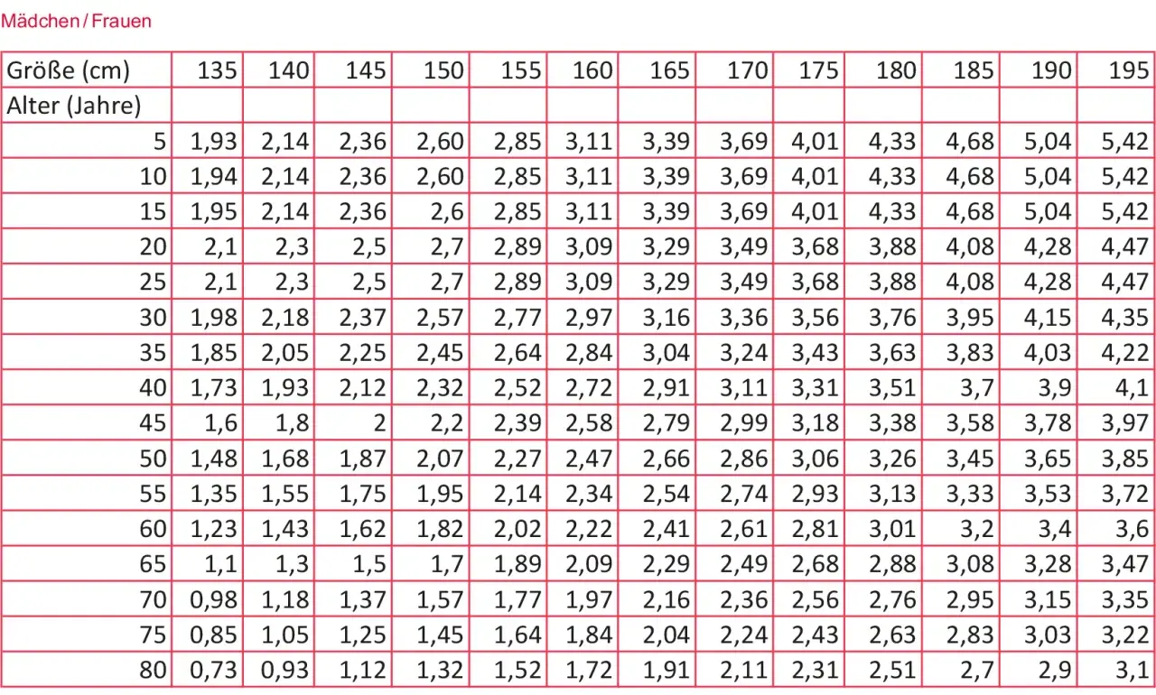 Tabelle für Mädchen/Frauen: Körpergröße (cm) vs. Alter (Jahre) mit Werten, die den fev1 wert beeinflussen könnten.