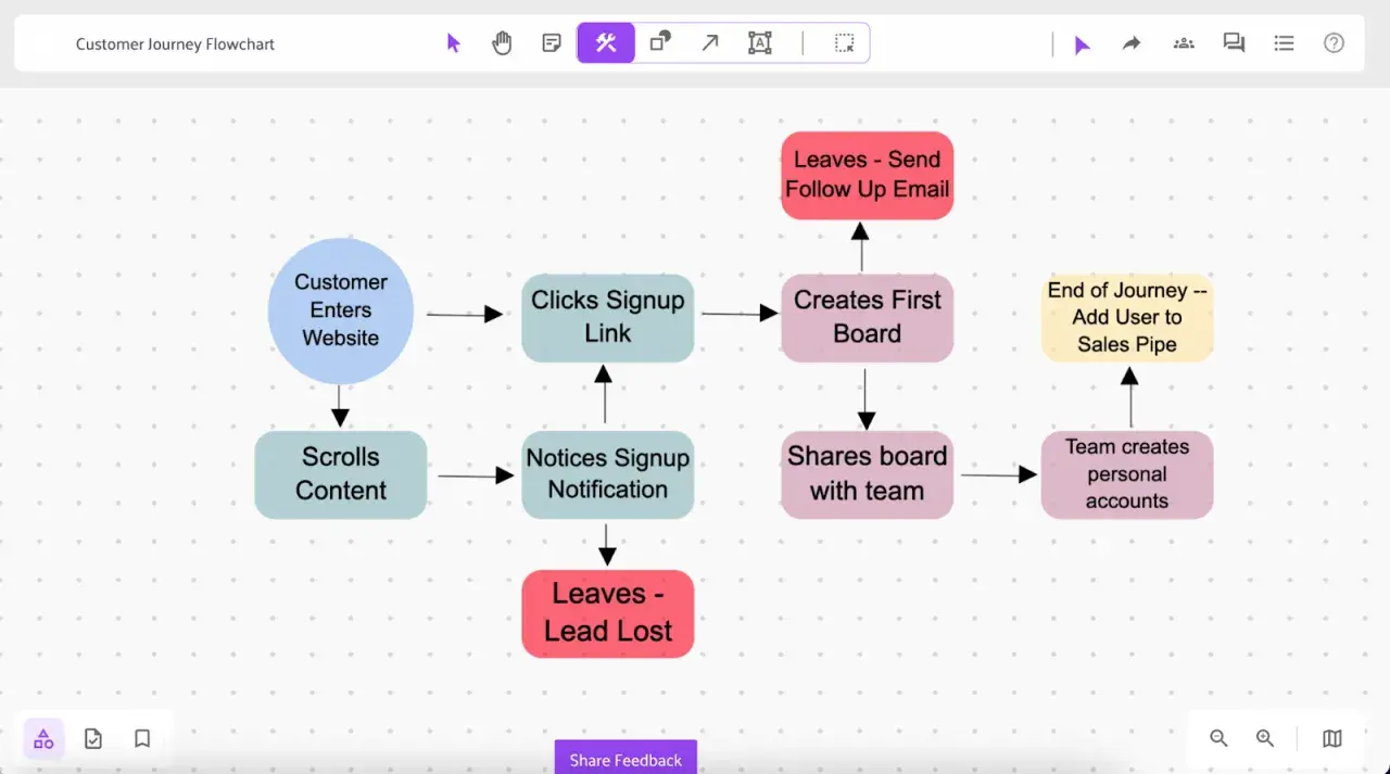 Diagramma di flusso esempi: il percorso del cliente dal sito web alla creazione di un account e all'aggiunta alla pipeline di vendita.