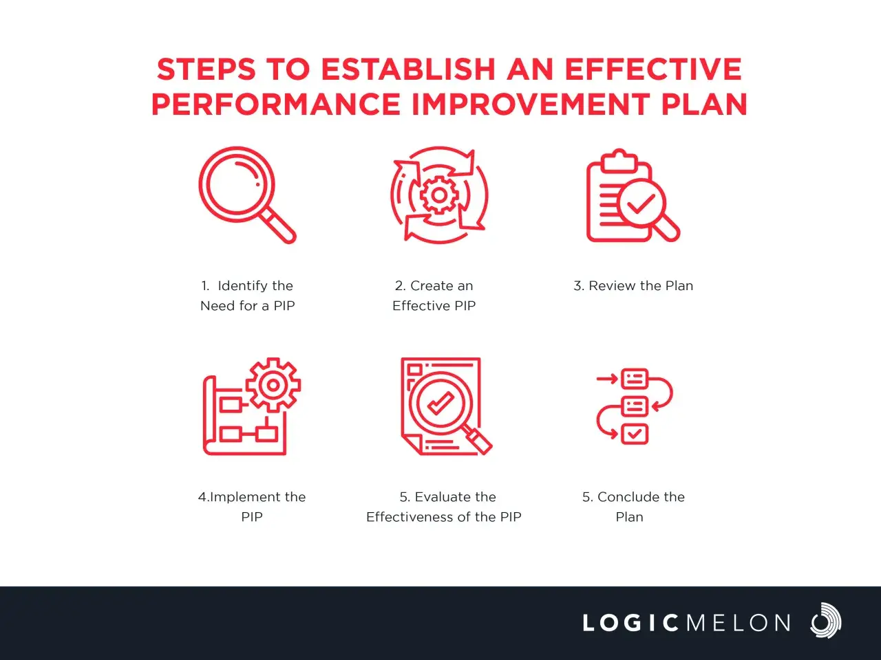 Steps to establish an effective performance improvement plan (PIP): Identify need, create, review, implement, evaluate, and conclude the PIP.