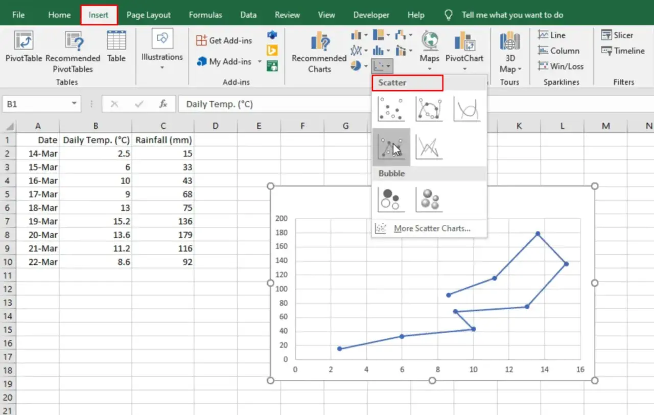 Inserimento di un grafico a dispersione in Excel per visualizzare dati di temperatura e pioggia.