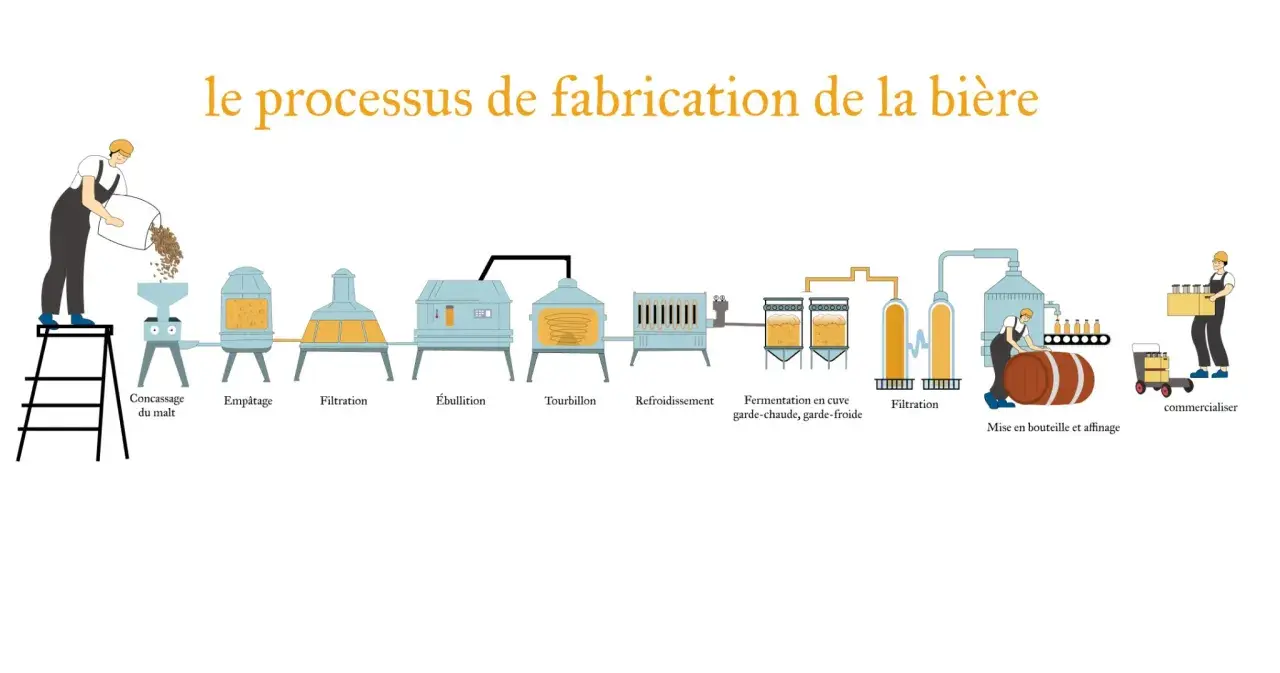 Schéma du processus de fabrication de la bière, de la concassage du malt à la commercialisation, incluant la fermentation spontanée.