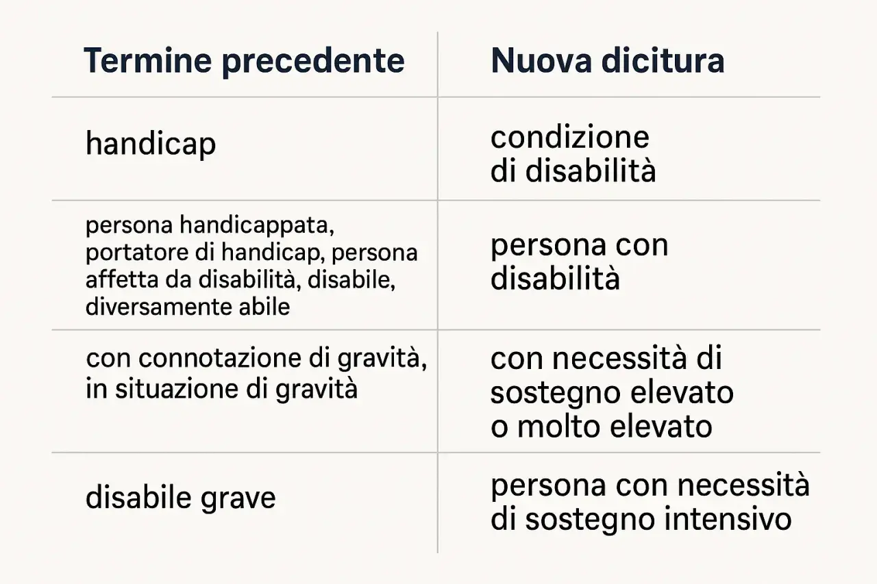 Tabella che illustra la differenza tra handicap e disabilità, mostrando l'evoluzione dei termini e delle definizioni.