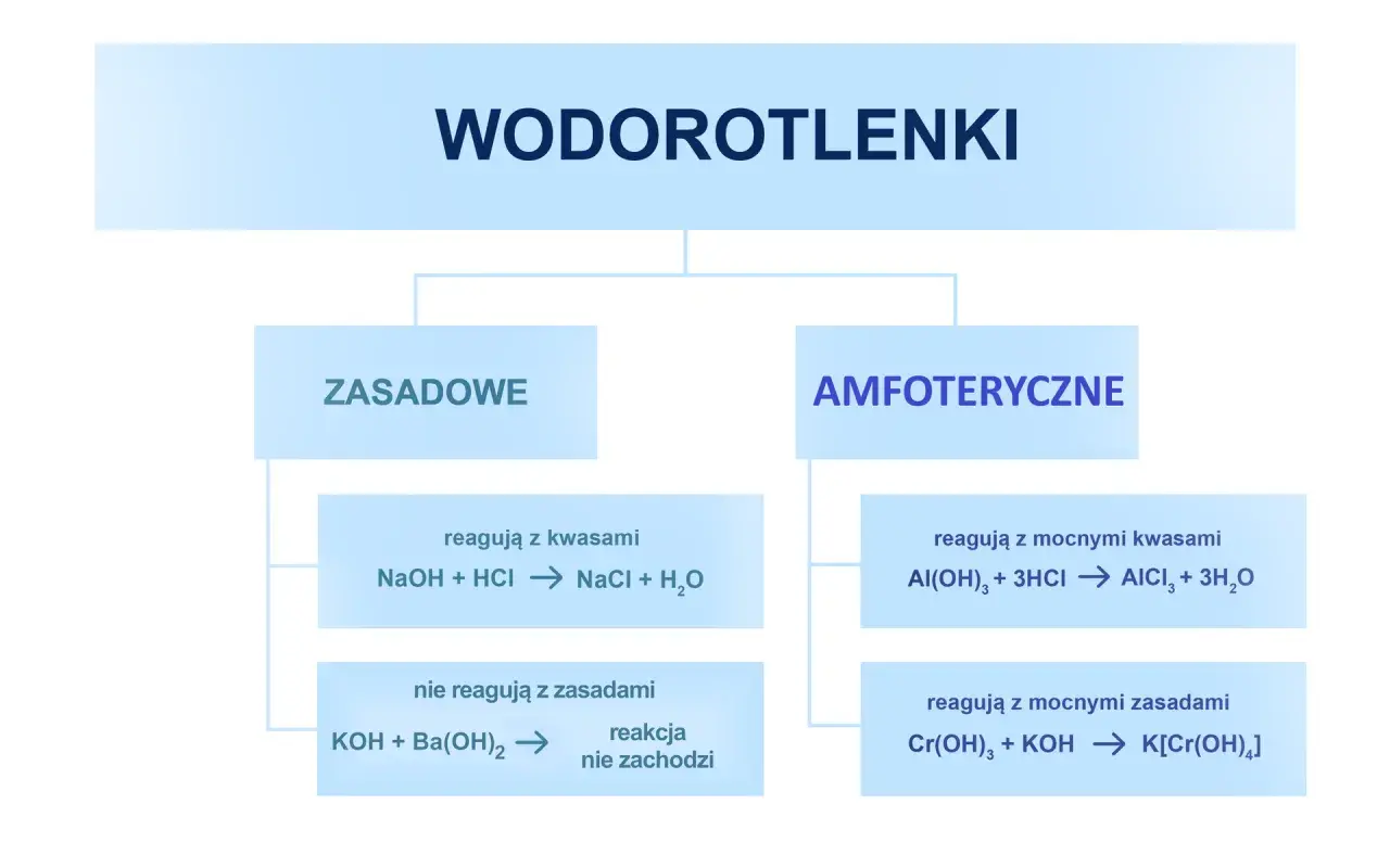 Wodorotlenki amfoteryczne reagują z mocnymi kwasami i zasadami, w przeciwieństwie do zasadowych. Schemat pokazuje przykłady reakcji.