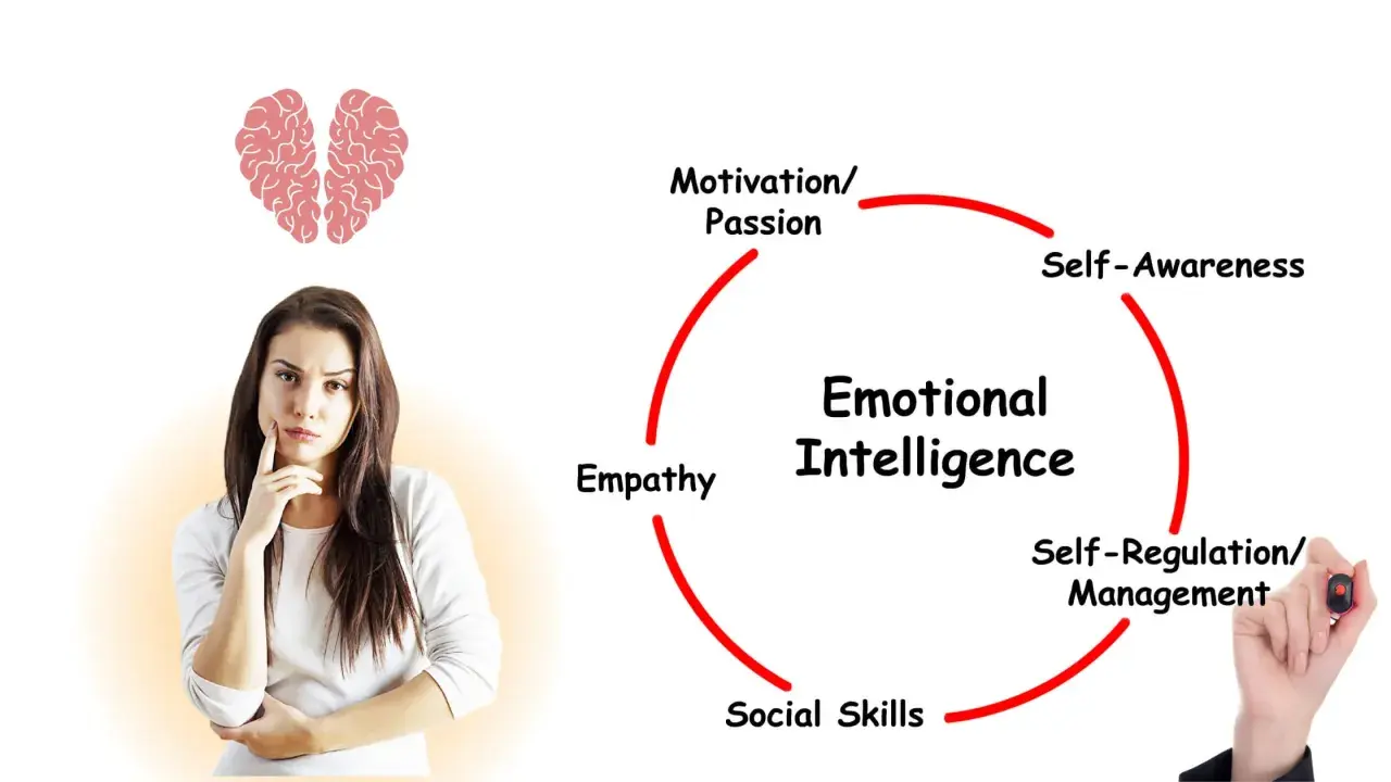 A woman ponders, a brain icon above. A diagram shows Emotional Intelligence components: Self-Awareness, Self-Regulation, Social Skills, Empathy, and Motivation. This illustrates self awareness coaching.