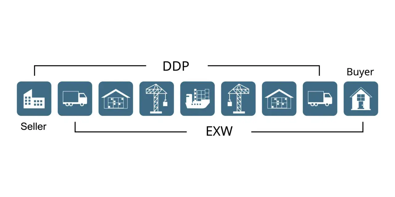 Lieferketten-Diagramm: Seller, LKW, Lager, Kran, Schiff, Lager, LKW, Buyer. DDP und EXW sind Begriffe für die **free trade zone**.