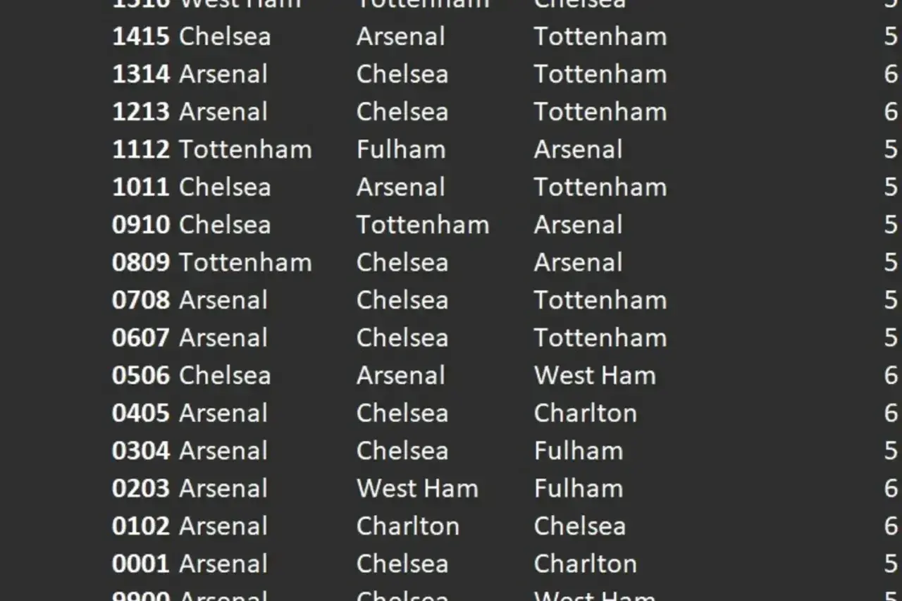 Wyniki meczów piłkarzy z Londynu: Arsenal, Chelsea, Tottenham, West Ham.