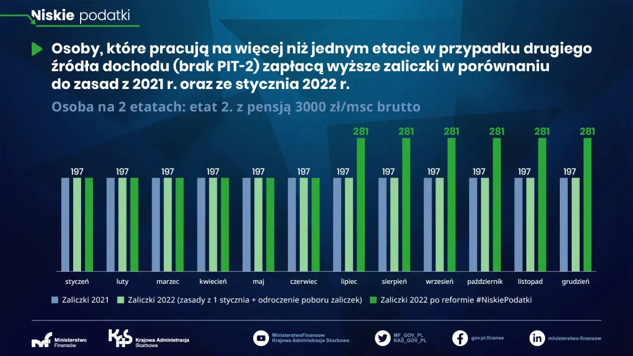 Wykres porównuje zaliczki na podatek dochodowy dla osoby na 2 etatach (etat 2. z pensją 3000 zł/msc brutto) w 2021 i 2022 r. po reformie #NiskiePodatki.