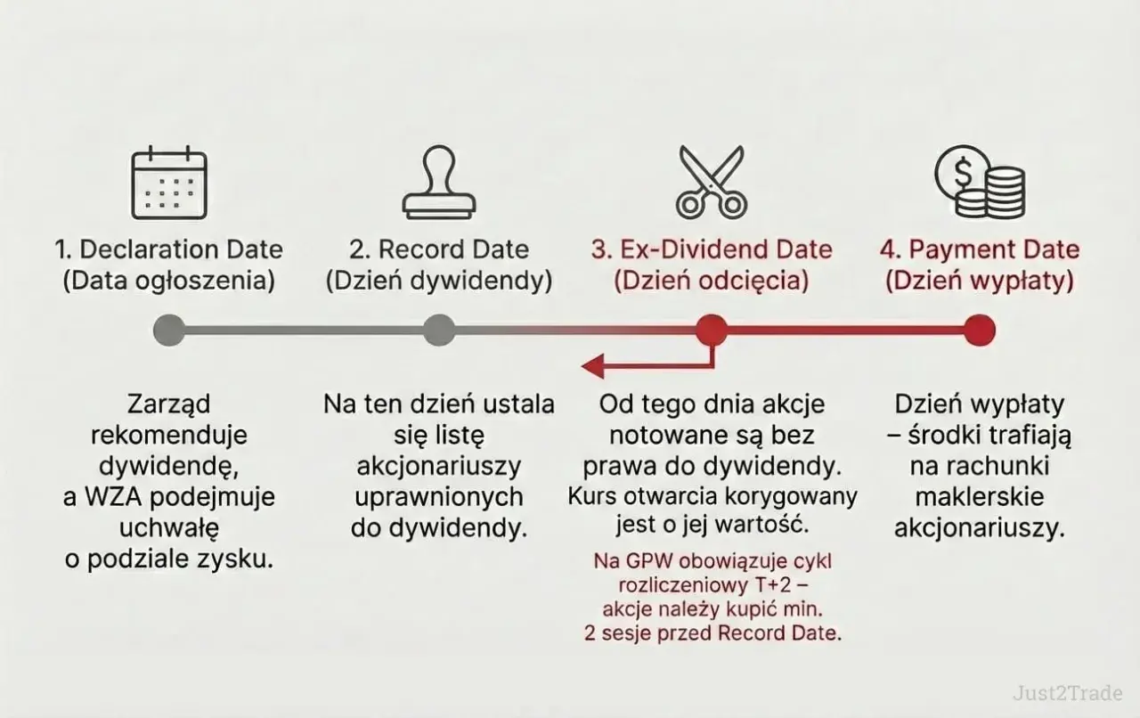 Schemat pokazuje etapy wypłaty dywidendy: ogłoszenie, dzień dywidendy, dzień odcięcia i dzień wypłaty. Dowiedz się, co to dywidenda!