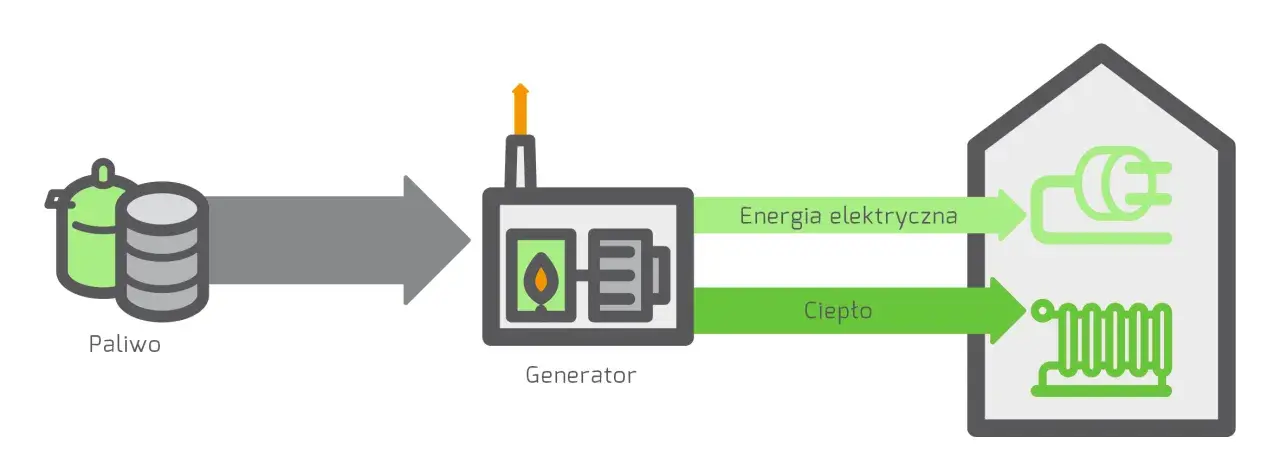 Schemat działania kogeneratora: paliwo zasila generator, który produkuje energię elektryczną i ciepło dla domu.