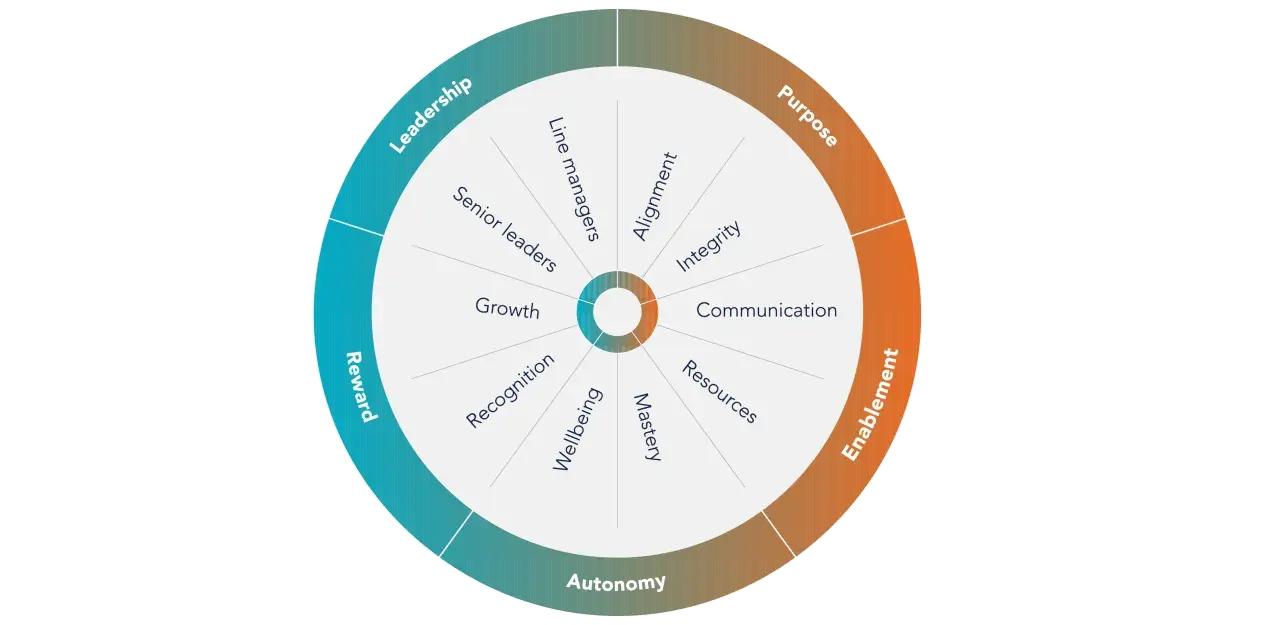 A circular diagram illustrating key elements of employee engagement in HR, including Leadership, Reward, Autonomy, and Enablement, with inner segments like Growth, Recognition, and Communication.