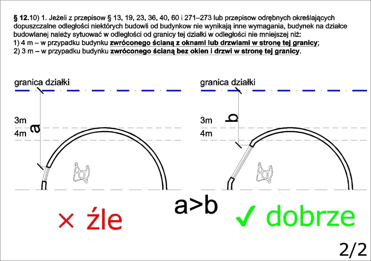 Ilustracja przedstawia dwa schematy budynków przy granicy działki, z zaznaczonymi odległościami 3m i 4m.