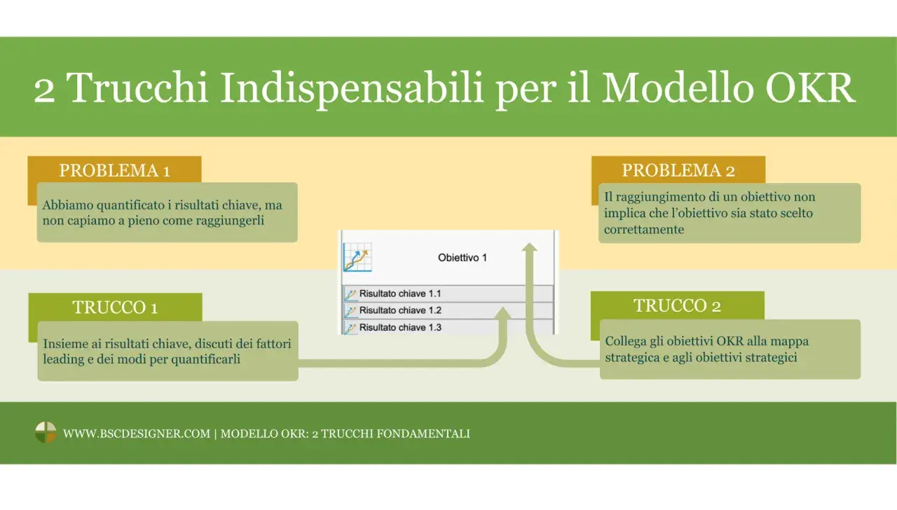 Schema del modello OKR con problemi e soluzioni: "Abbiamo quantificato i risultati chiave, ma non capiamo a pieno come raggiungerli" e "Il raggiungimento di un obiettivo non implica che l'obiettivo sia stato scelto correttamente".