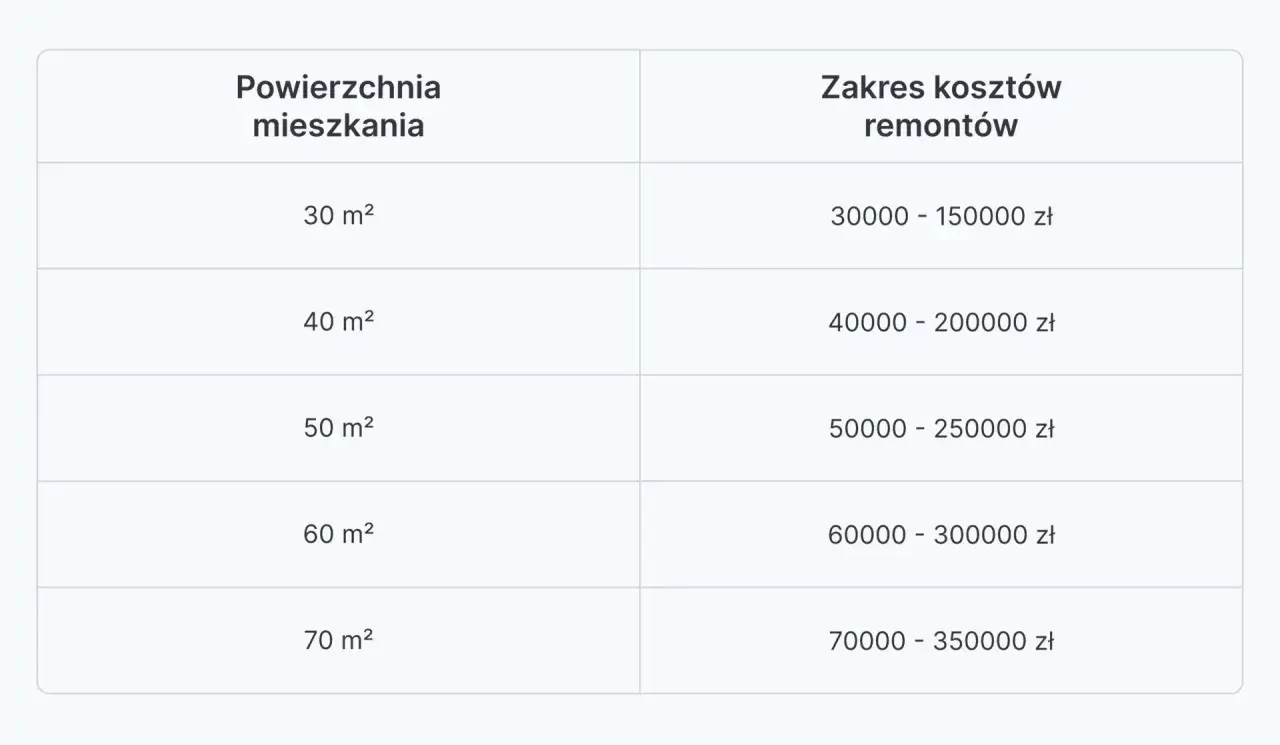 Mieszkanie 48m2: Ile kosztuje? Pełny kosztorys od zakupu po remont