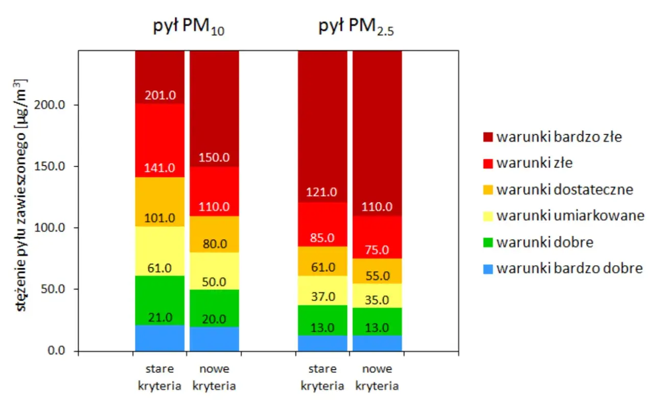 Wykres porównuje stężenie pyłu PM10 i PM2.5 według starej i nowej skali. Pokazuje, jak zmienia się indeks jakości powietrza.