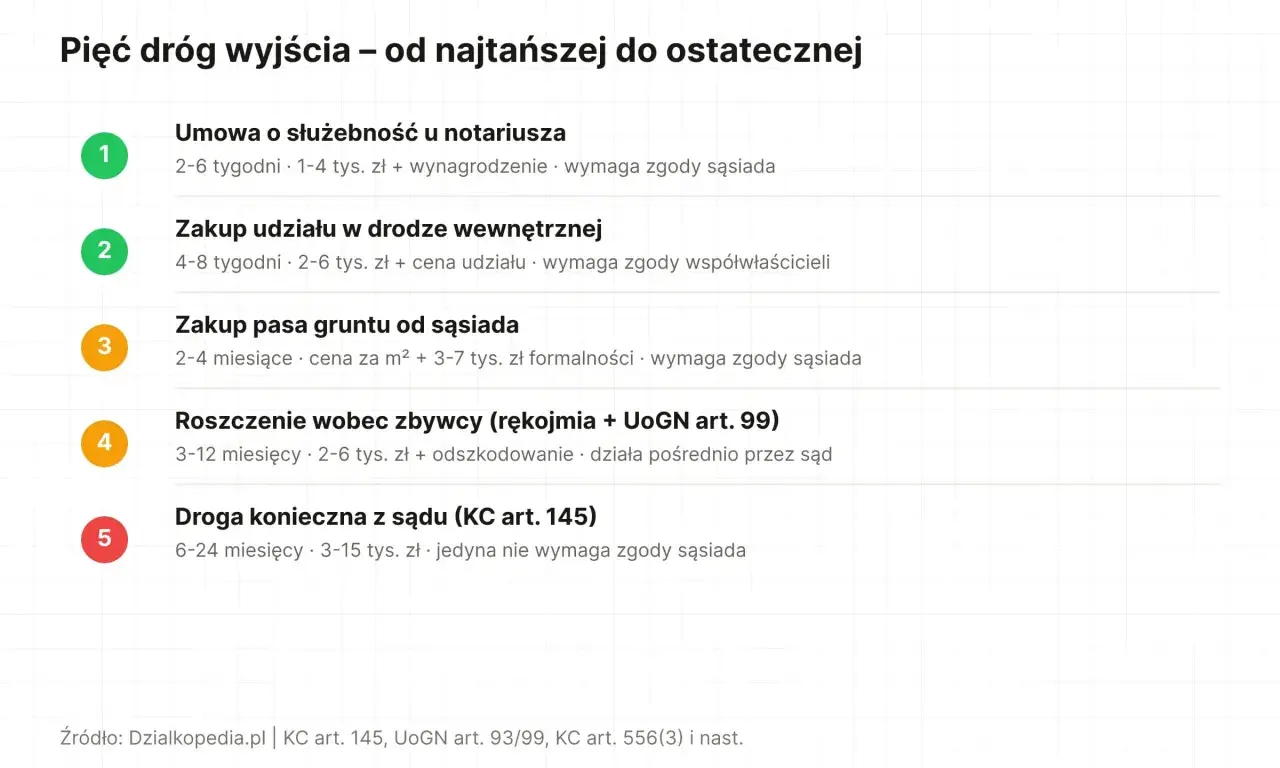 Pięć sposobów na uzyskanie dostępu do drogi: umowa o służebność, zakup udziału, pasa gruntu, roszczenie lub droga konieczna z sądu.