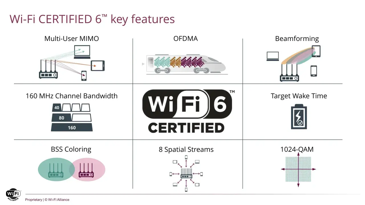 Schéma des fonctionnalités clés du Wi-Fi 6 : MIMO multi-utilisateurs, OFDMA, Beamforming, bande passante 160 MHz, BSS Coloring, 8 flux spatiaux, Target Wake Time, 1024-QAM. Le **débit Wi-Fi 6** est amélioré.