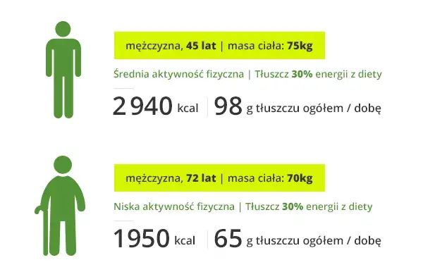 Ile gram tłuszczu na redukcji? Odkryj idealne wartości dla Ciebie