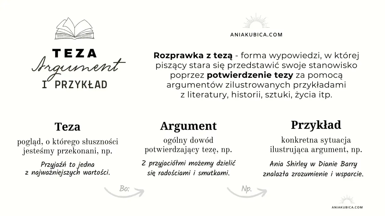 Grafika przedstawia schemat rozprawki: teza, argument, przykład.