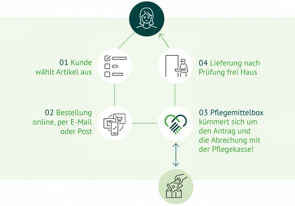 Der Prozess für Pflegehilfsmittel zum Verbrauch: Kunde wählt, bestellt, Pflegemittelbox kümmert sich um Antrag & Abrechnung, Lieferung frei Haus.