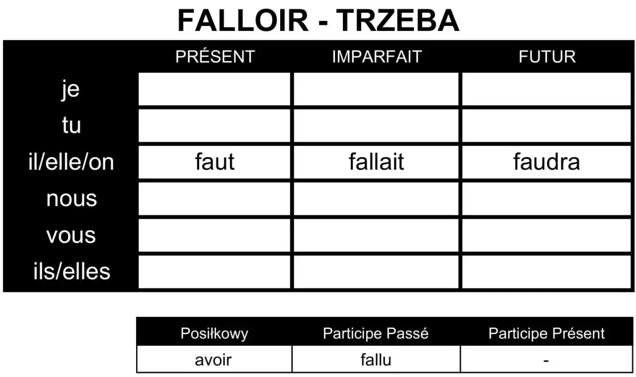 Tabela odmiany francuskiego czasownika "falloir" (trzeba) w czasach Présent, Imparfait, Futur.