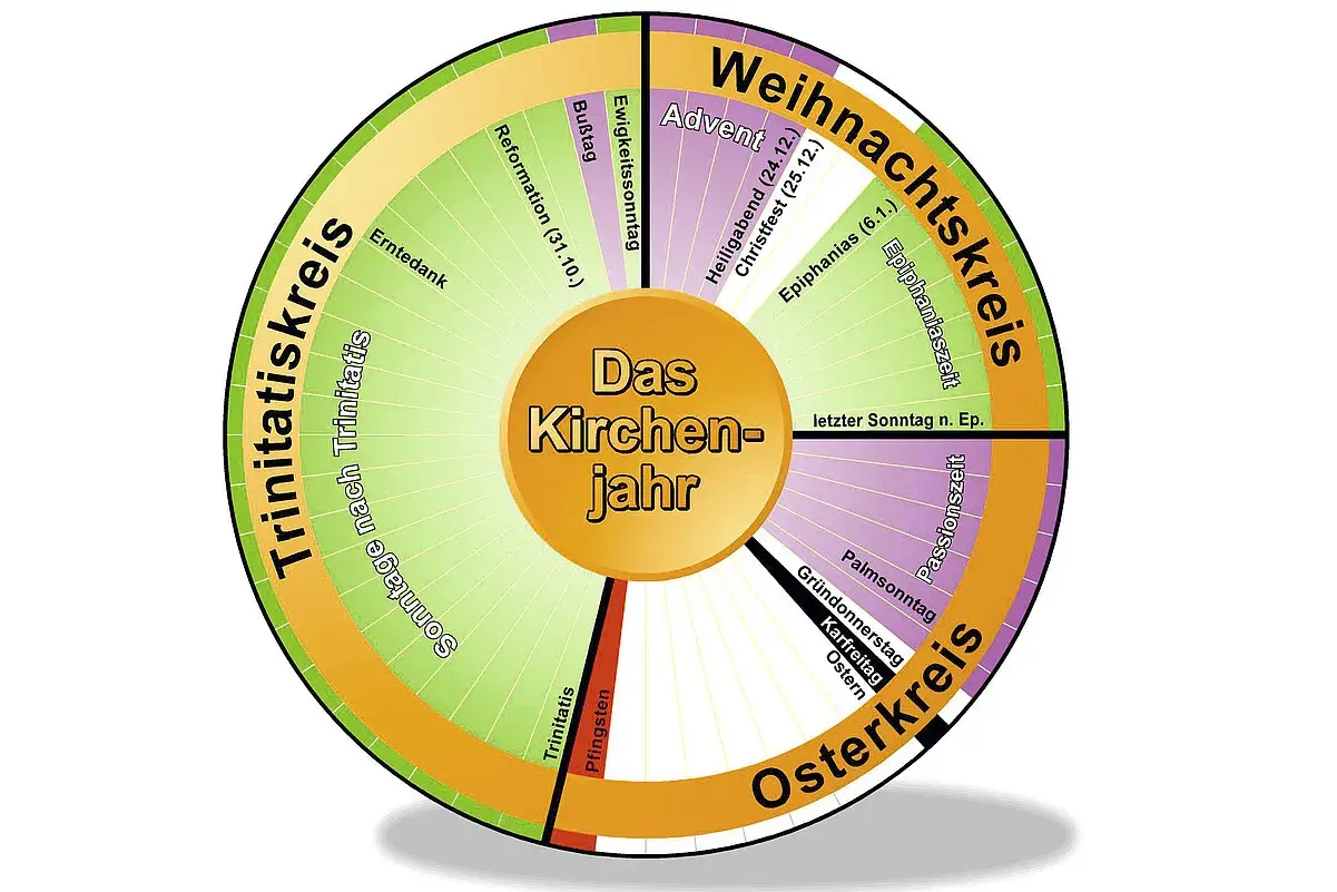 Kreisförmiger liturgischer Kalender evangelisch: Weihnachtskreis, Osterkreis, Trinitatiskreis mit Festen wie Advent, Epiphanias, Ostern, Pfingsten.
